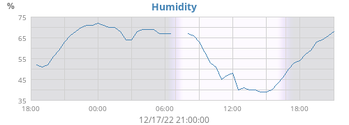 Humidity