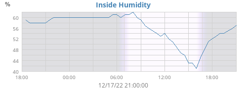 Inside Humidity