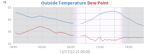 Outside Temperature