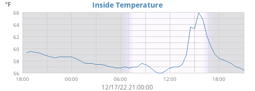 Inside Temperature