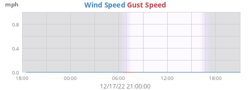 Wind Speed