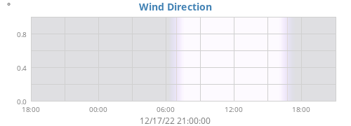 Wind Direction