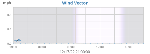 Wind Vector