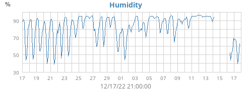 Humidity