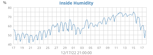 Inside Humidity