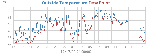 Outside Temperature