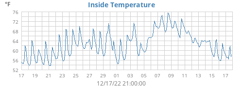 Inside Temperature