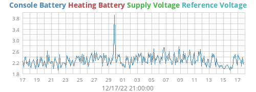 voltage