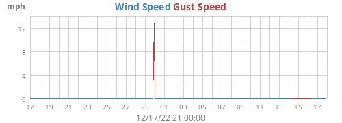 Wind Speed