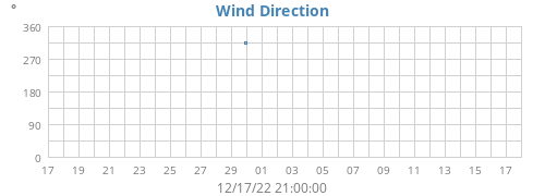 Wind Direction