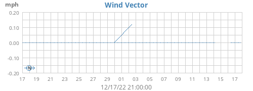 Wind Vector