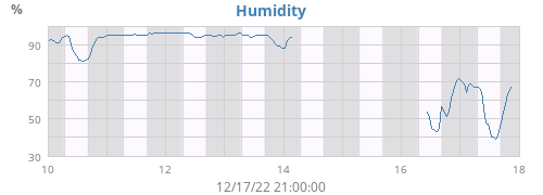 Humidity