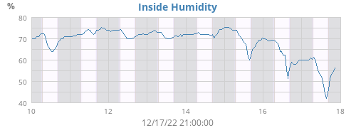 Inside Humidity