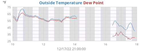 Outside Temperature