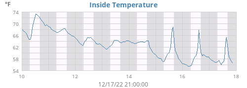 Inside Temperature