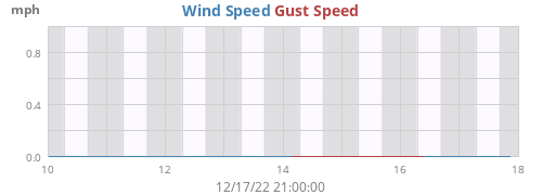 Wind Speed