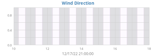 Wind Direction