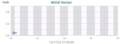 Wind Vector