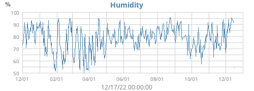 Humidity