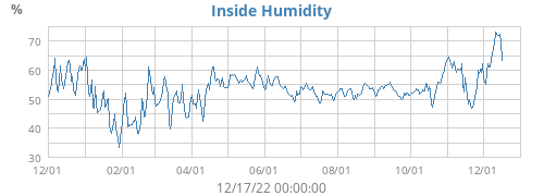 Inside Humidity