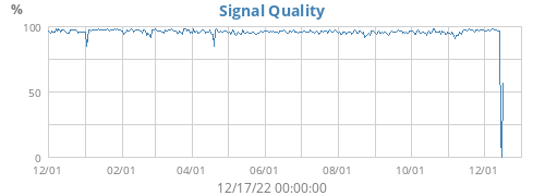 Signal Quality