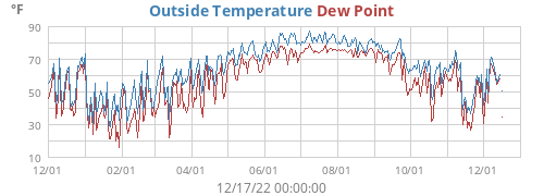 Outside Temperature