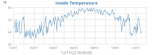 Inside Temperature