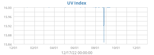 UV Index