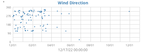 Wind Direction