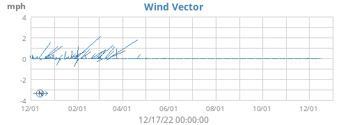 Wind Vector